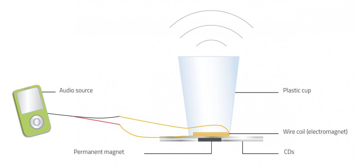 The main components of the homemade loudspeaker include an audio source, wire coil, magnet and plastic cup. The coil and magnet are attached to CDs or DVDs for support.