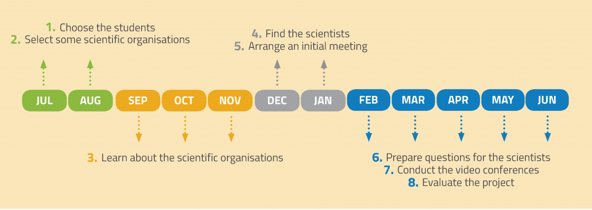 Suggested timeline for organising the project
