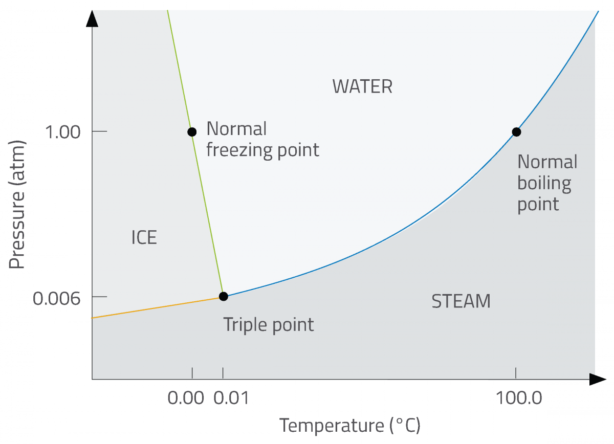 Figure 2: phases of water
