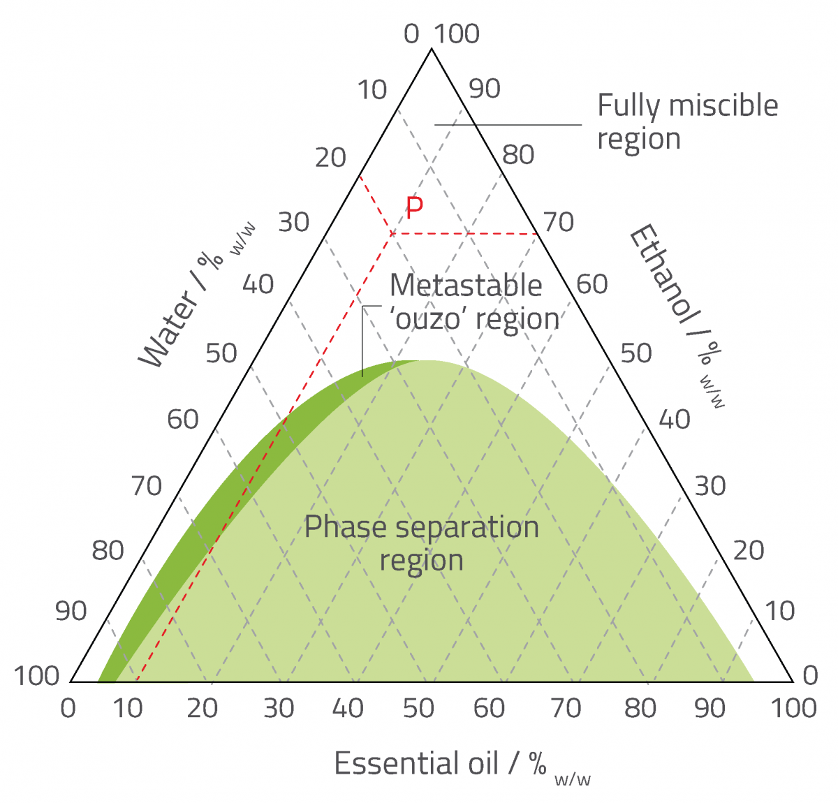 Figure 3: three-component phase diagram