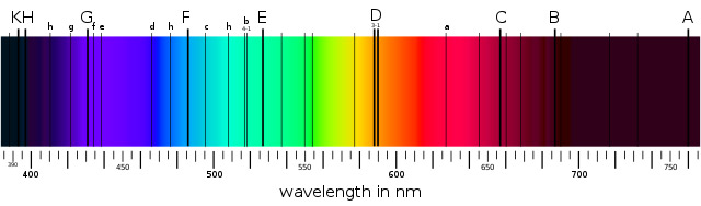 Das sichtbare Farbspektrum mit den charakteristischen Absorptionsbanden der Sonne, die von Elementen verursacht werden, welche verschiedene Wellenlängen absorbieren.