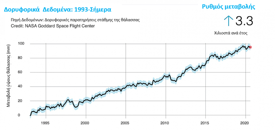Γράφημα της διακύμανσης του ύψους της θάλασσας μεταξύ 1993 και 2020. Η στάθμη της θάλασσας αυξήθηκε κατά 3,3 mm το χρόνο σε εκείνη την περίοδο. 