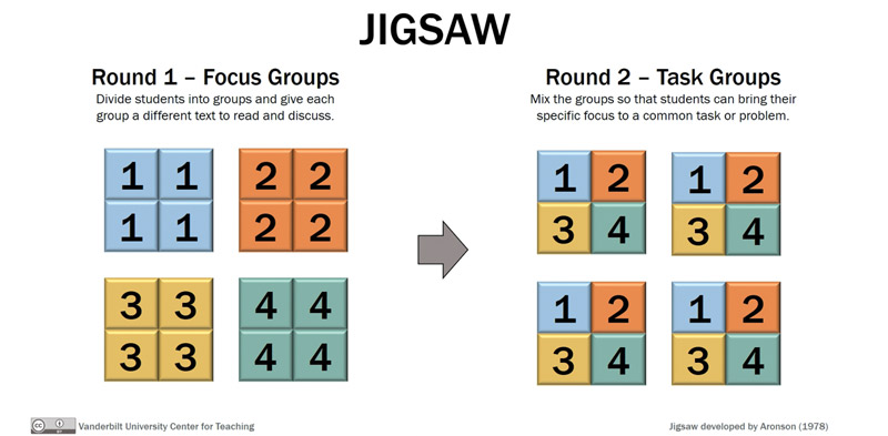 The jigsaw method for group work