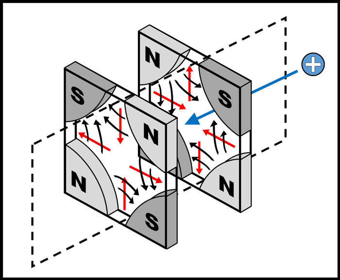 Uno schema del quadrupolo magnetico.