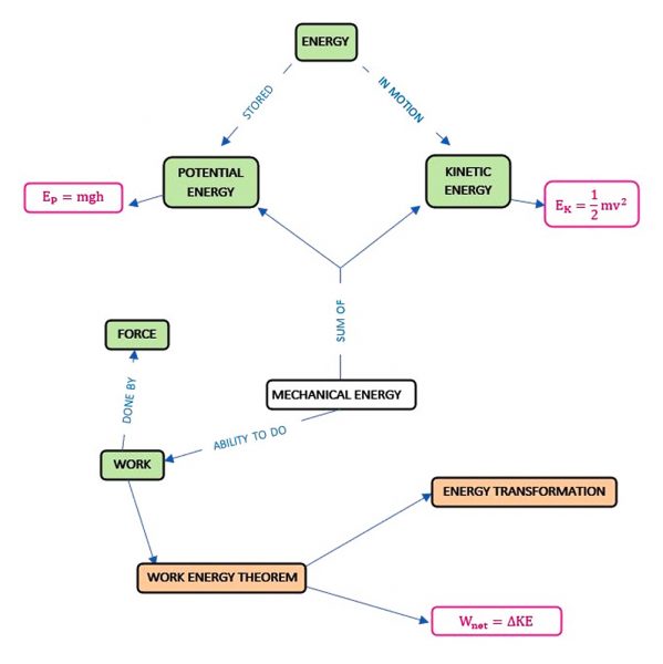 Concept map to explain the relationships between different types of energy, work, and force.