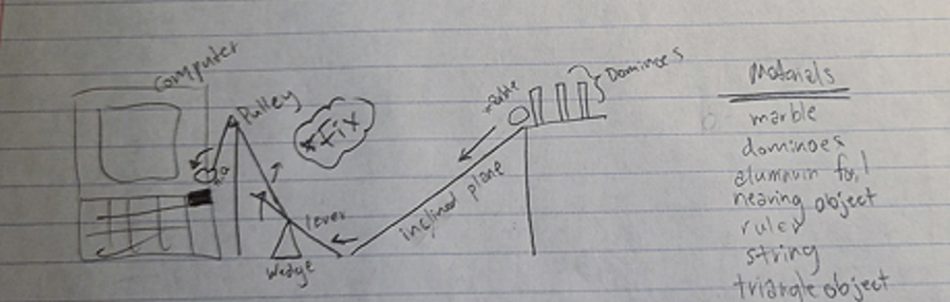 Sketch of a machine, featuring a computer, a pulley, a lever on a wedge, a marble on an inclined plane, and dominoes.