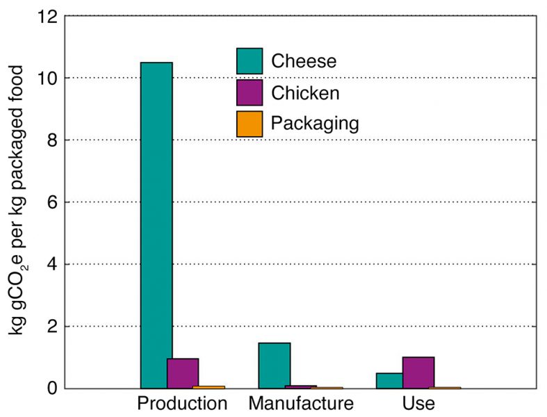 Diagram showing carbon dioxide emissions related to the production, manufacture, and use of cheese and chicken as well as food packaging.