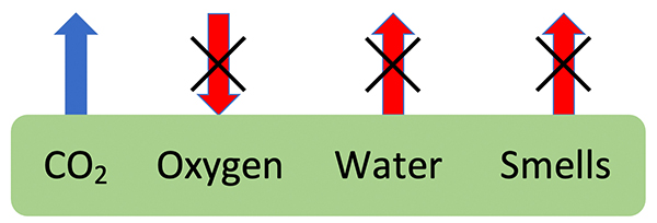 Diagram with text “CO2, oxygen, water, smells” in a box and arrows pointing onto and away from the box.