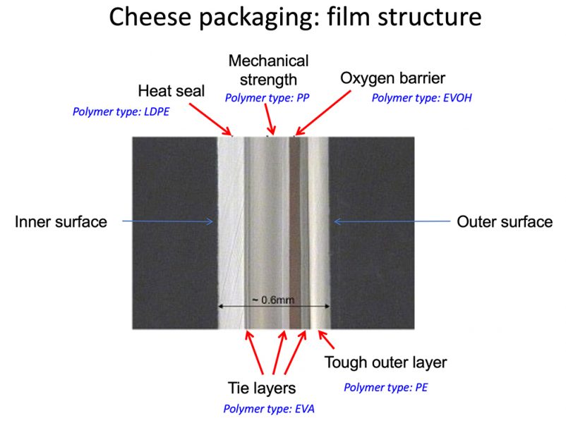 Illustration of the film structure of cheese packaging with labels, featuring various layers of different polymer types.