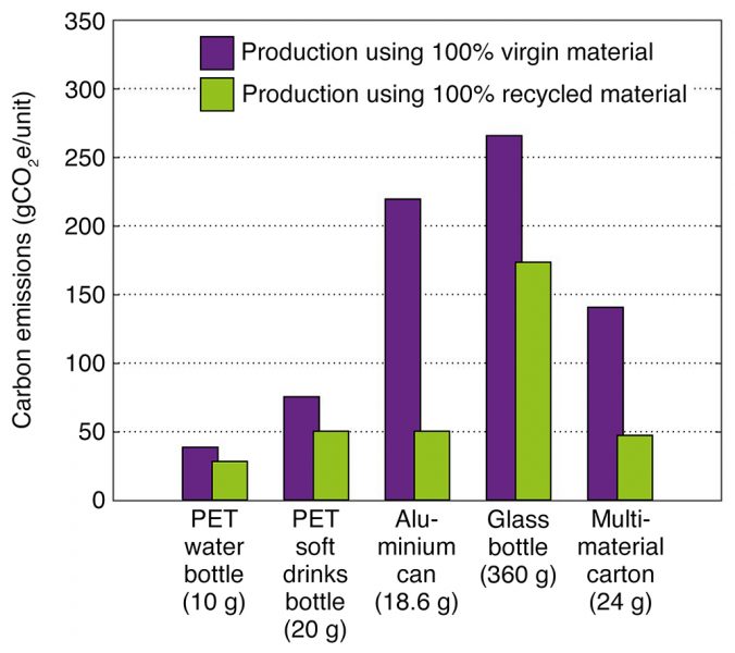 Diagram showing carbon dioxide emissions related to the production of different containers for drinks.