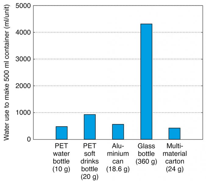 Diagram showing water use related to the production of different containers for drinks.