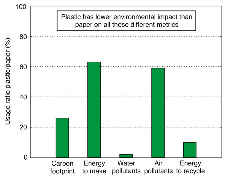 Diagram comparing the environmental impact of plastic versus paper in terms of carbon footprint, energy use, and pollutants released.