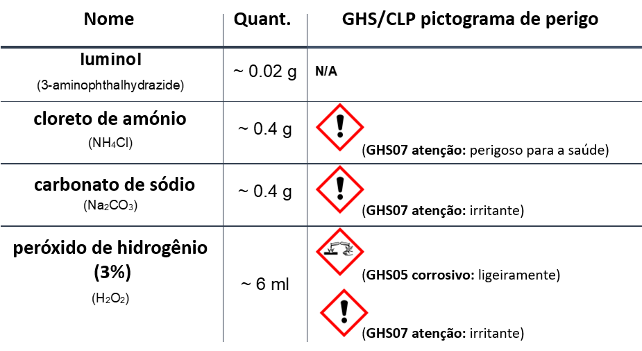 A tabela de risco para os produtos químicos utilizados na atividade 3