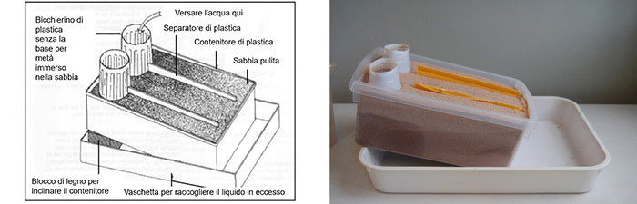 Un modello di sorgente basato su una scatola riempita di sabbia.