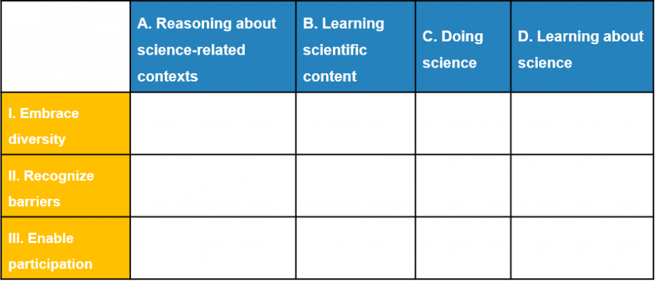 The NinU grid. Columns: reasoning about science, learning scientific content, doing science, and learning about science. Rows: embrace diversity, recognise barriers, and enable participation.