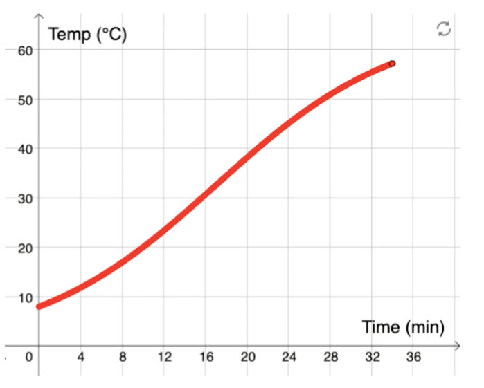 Un gráfico de temperatura respecto al tiempo muestra que el cambio de temperatura para la cocción del salmón sigue una función sigmoidal.
