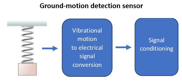 Ground motion detection sensor scheme: 1) Spring, 2) Vibrational motion to electrical signal conversion, 3) Signal conditioning