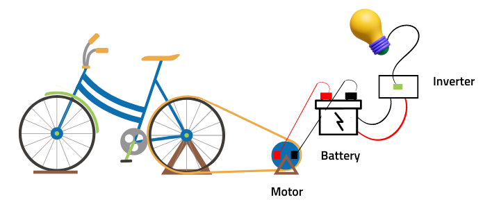 Scheme of a bike generator with bike, motor, battery, inverter and a small lamp.