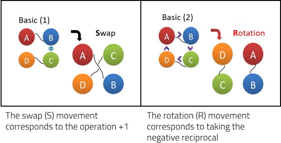 Basic, swap and rotation movements are represented with balls and strings. The swap movement corresponds to the operation +1. The rotation movement corresponds to taking the negative reciprocal.