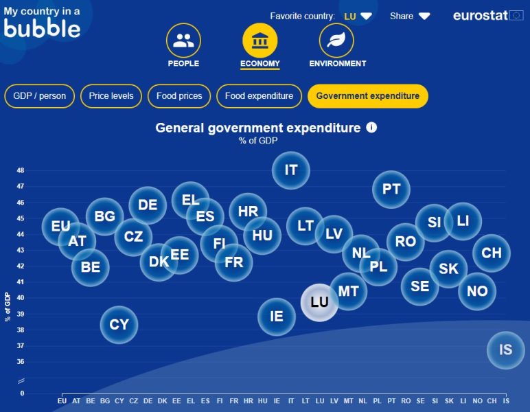 Snapshot of the European Union's Eurostat's website showcasing a graph of the general government expenditure.