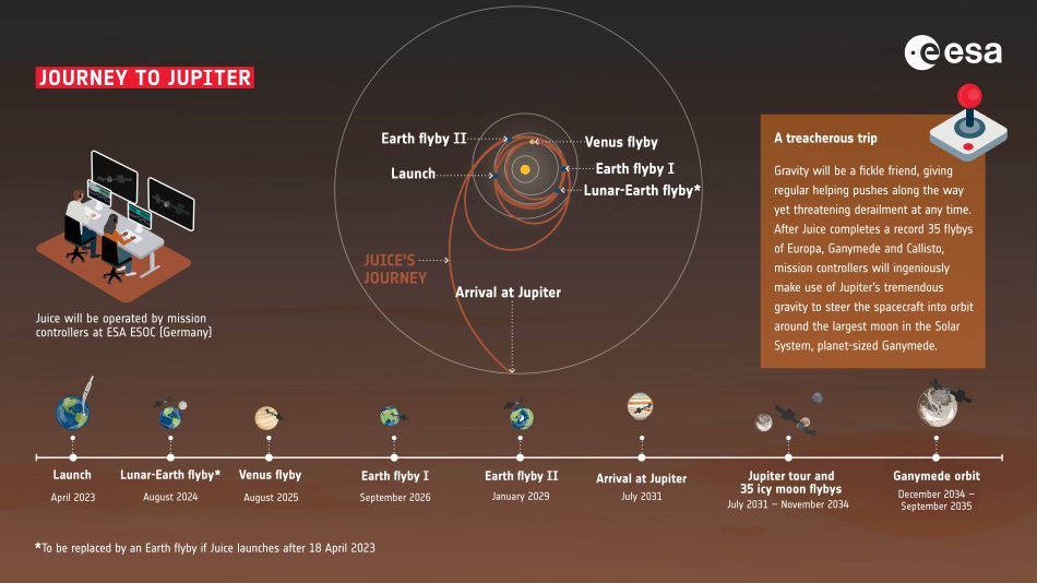Image depicting the journey of Juice towards Jupiter.