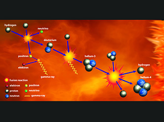 Fusión en el Universo: la energía del Sol – Science in School