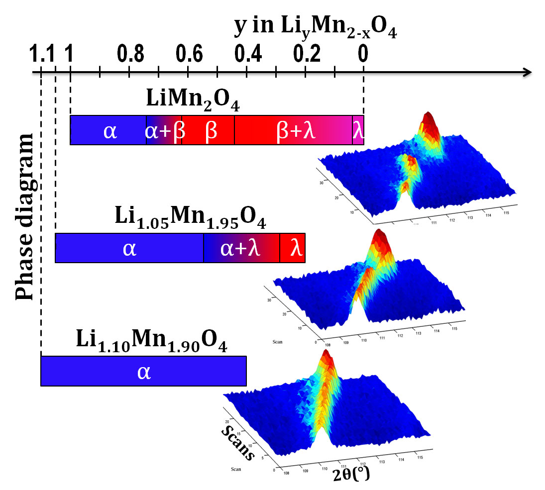 analysing the electrodes