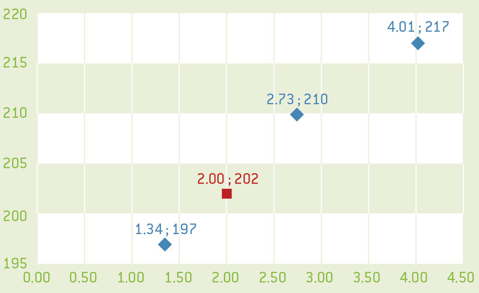 a plot of the values