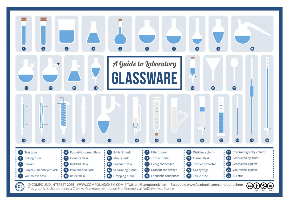 Chemistry Laboratory Glassware