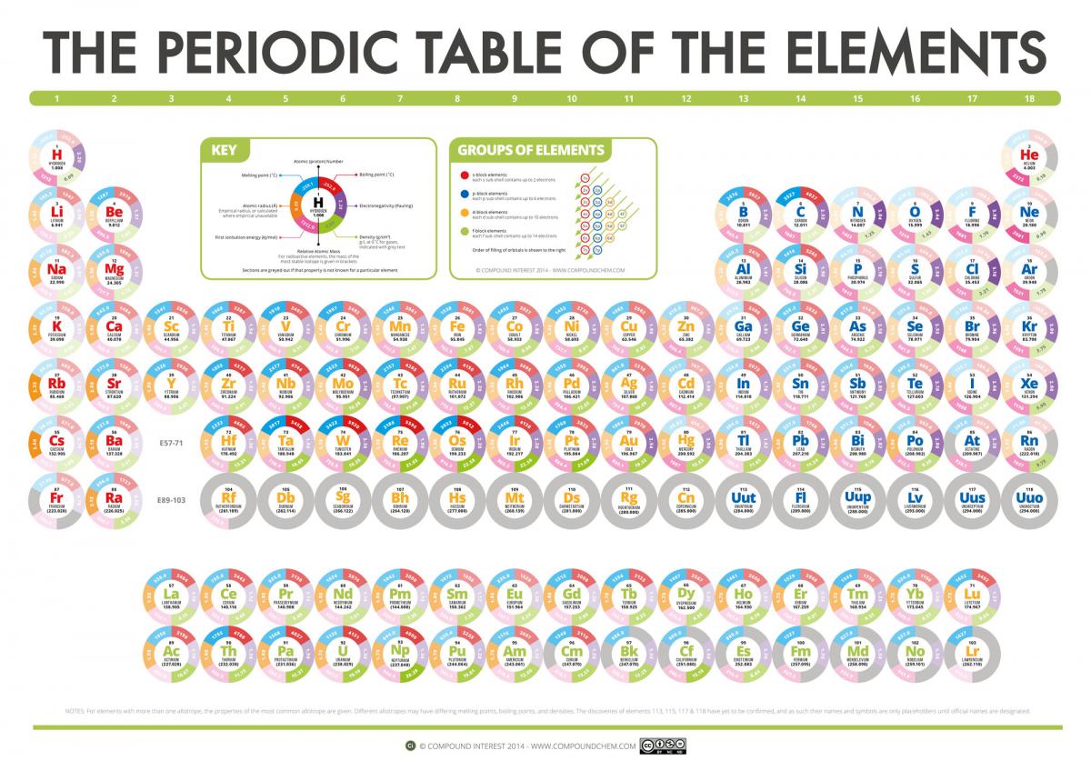 Periodic Table 