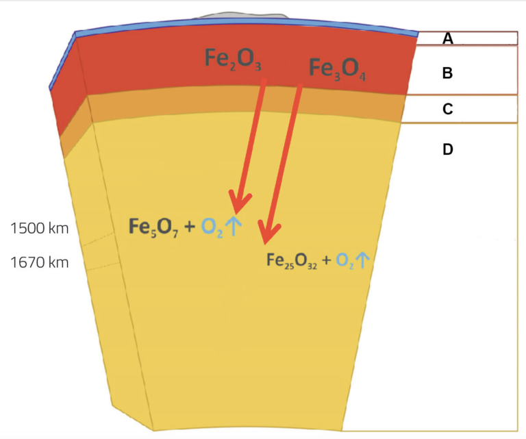 Under pressure the role of Earth’s mantle in our climate Science in