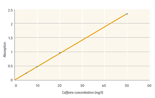 hypothesis on energy drinks