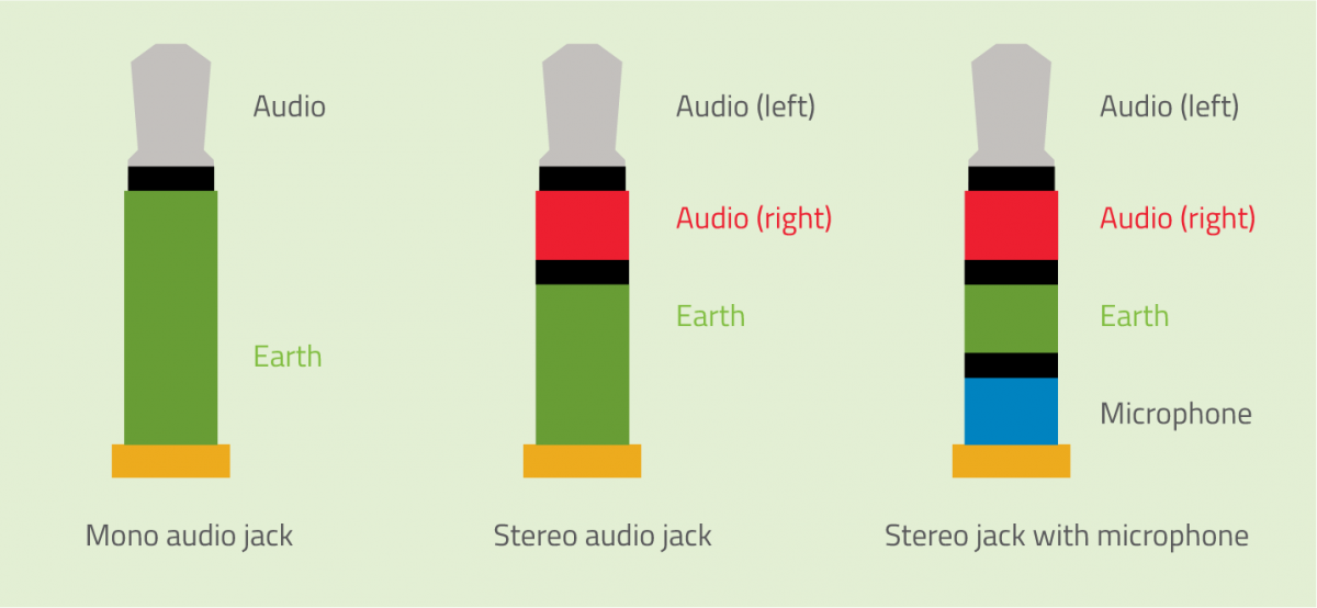 Figure 1: Identify the type of cable (and the different wires it contains) by counting the number of black insulating rings on the audio jack.