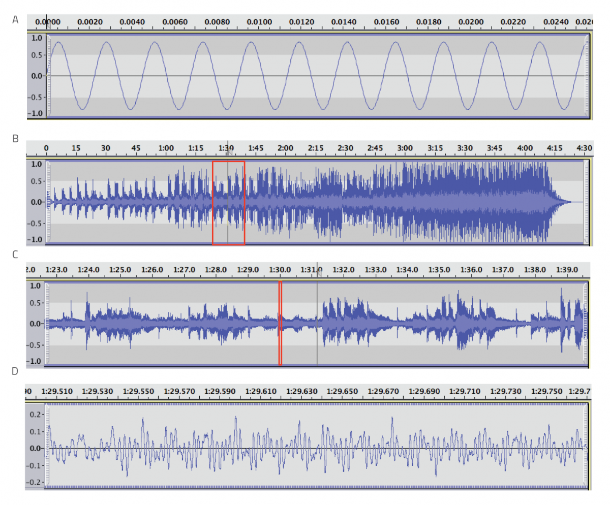 Figure 6: A: pure 440 Hz sine wave generated by Audacity; B: entire audio clip of ‘The Healing Game’ by Van Morrison imported into Audacity; C: close-up of the red-outlined area in panel B; D: further zoom showing part of the waveform from panel C (marked in red), which corresponds to the current through the coil