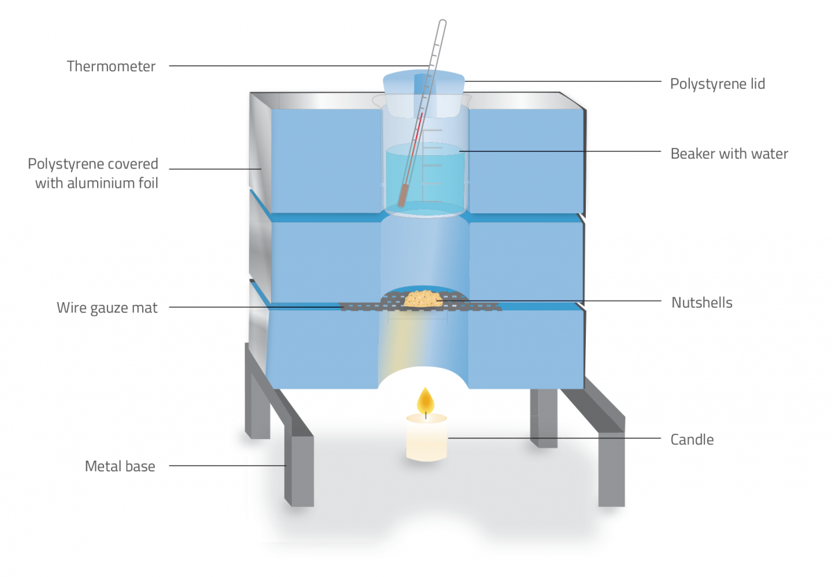 Figure 1: Diagram showing a cross section of the homemade calorimeter