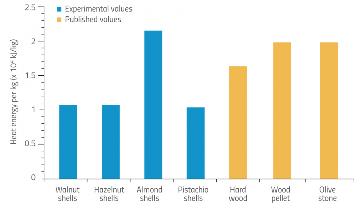 Figure 6: Energy released by various nutshells (from students’ own calibrated results) compared to other renewable sources (taken from Telmo & Lousada, 2011; Lee, 2015; Miranda et al., 2008)