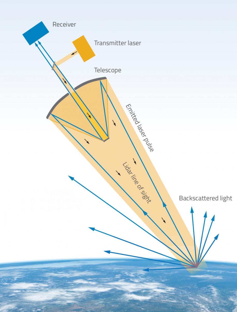 The lidar (laser radar) technology on board Aeolus