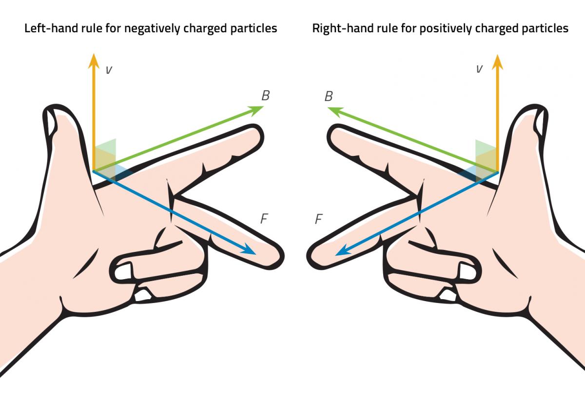 The left- and right-hand rules