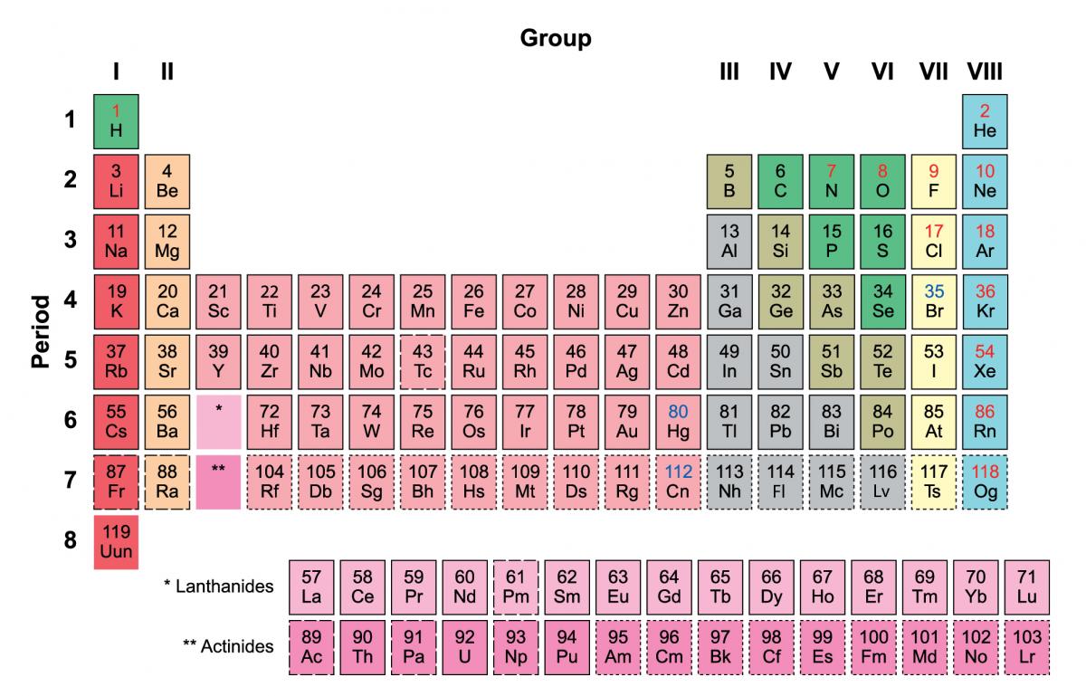 Modern arrangement of the periodic table