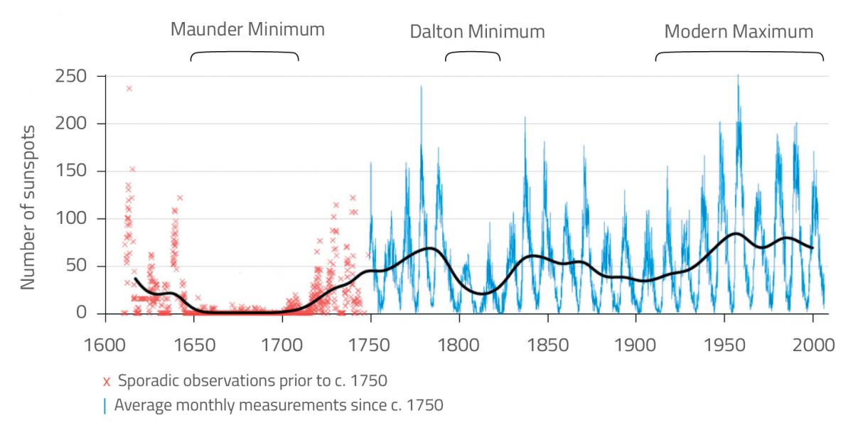 Sunspot observations per year since the early 1600s