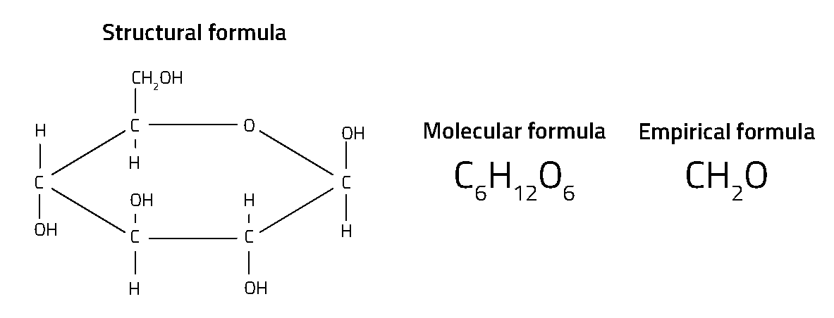 Figure 1: Structural, molecular and empirical formulae for glucose