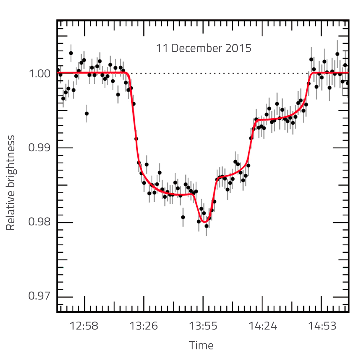 Figure 1: Graph showing the changing brightness of the red dwarf star TRAPPIST-1, which is caused by three exoplanets passing in front of the star in quick succession