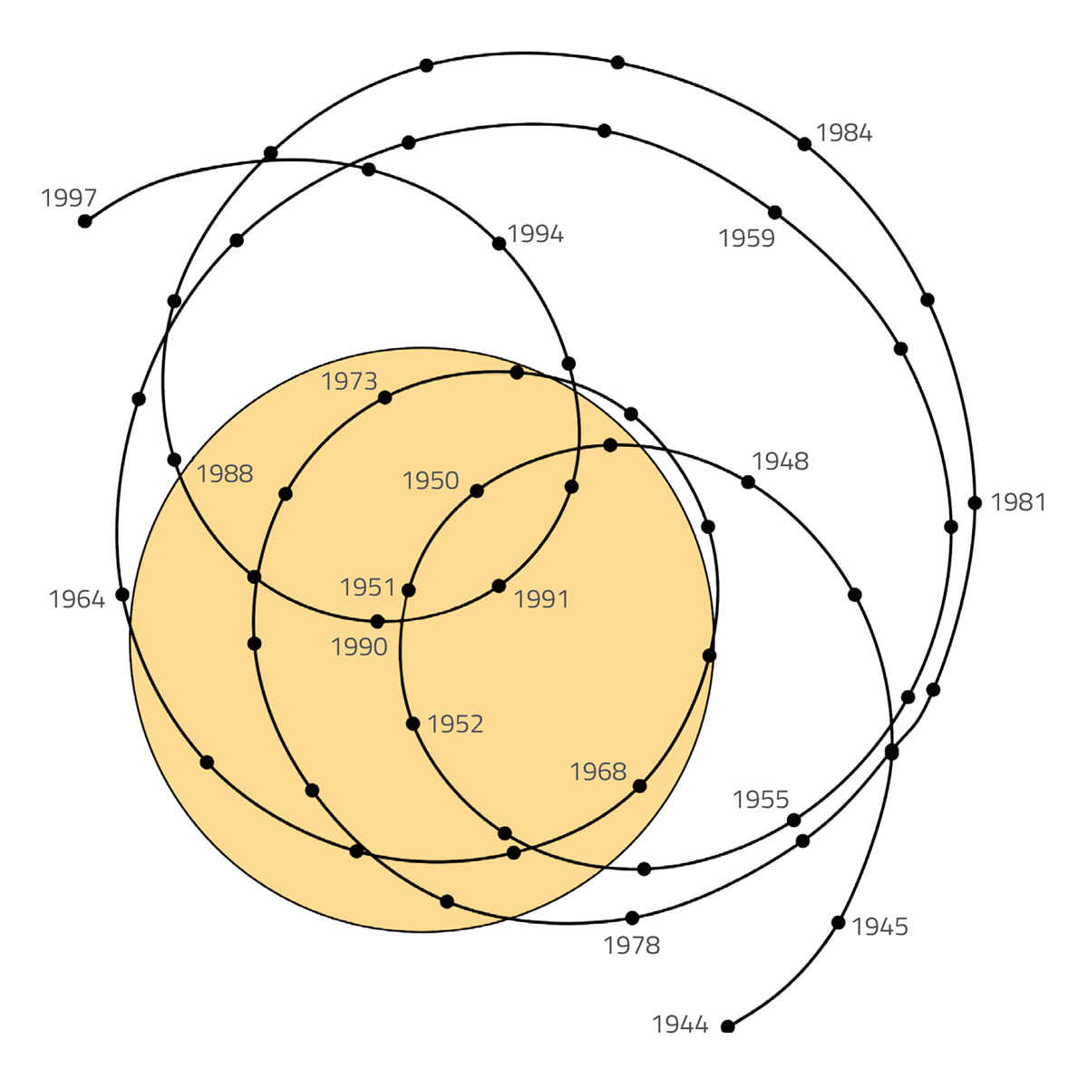 Figure 2: The black line shows the wobbling path of the Sun from 1944 to 1997 as the planets of the Solar System pull on it. The yellow circle indicates the Sun’s size