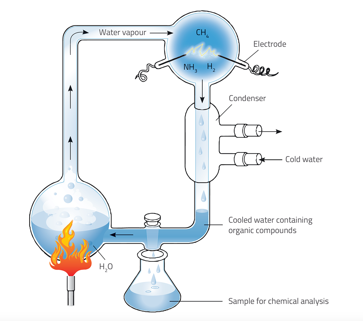 Illustration of Miller and Urey’s 1952 experimental setup