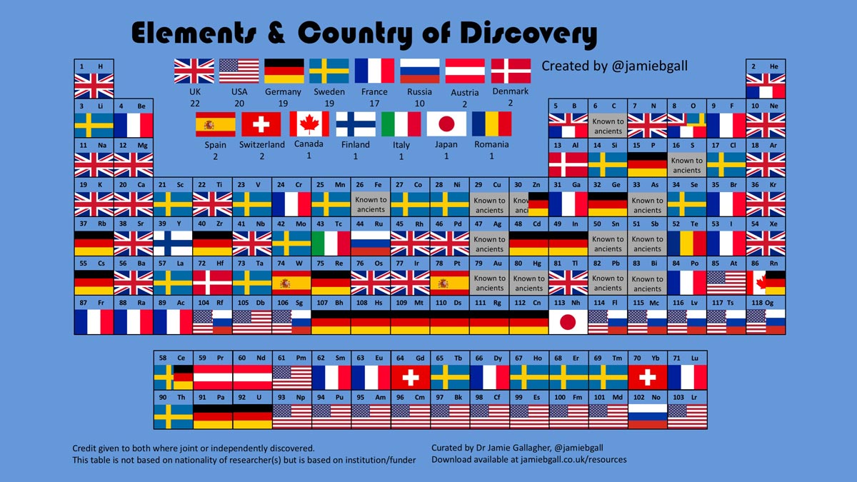 Figure 1: The periodic table of the elements. Each flag denotes the nation attributed with the elements’ discovery.