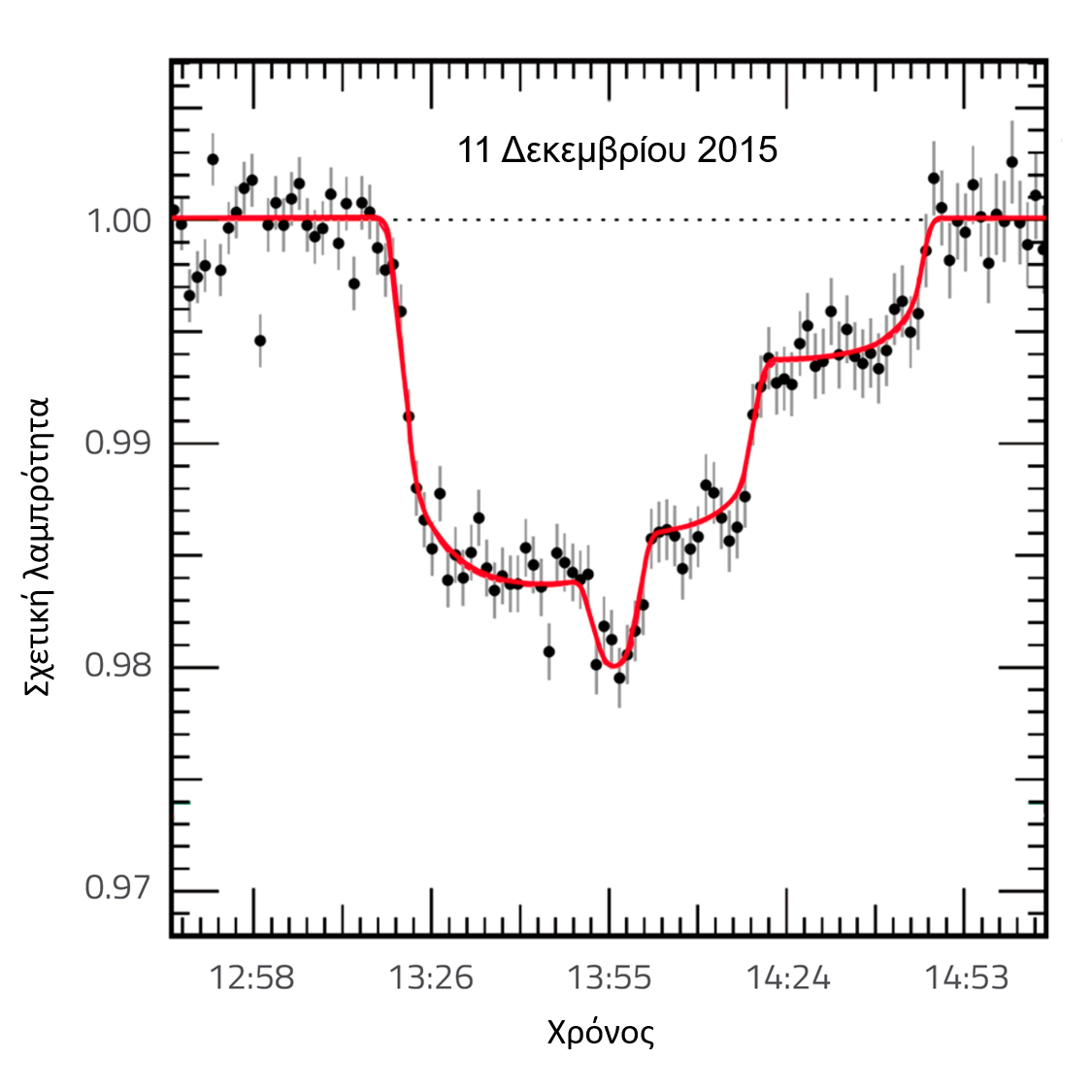 Figure 1: Graph showing the changing brightness of the red dwarf star TRAPPIST-1, which is caused by three exoplanets passing in front of the star in quick succession