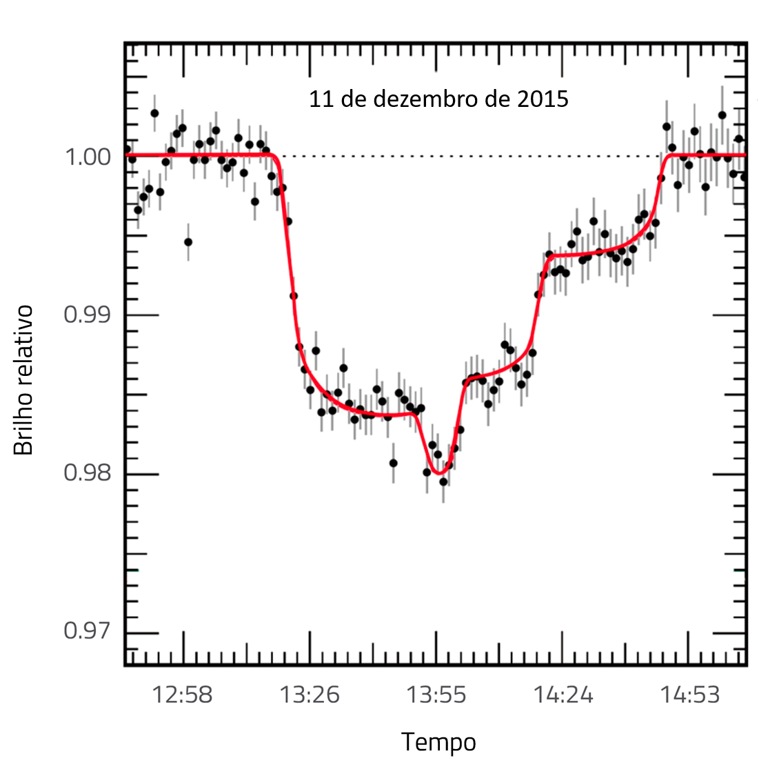 Figure 1: Graph showing the changing brightness of the red dwarf star TRAPPIST-1, which is caused by three exoplanets passing in front of the star in quick succession