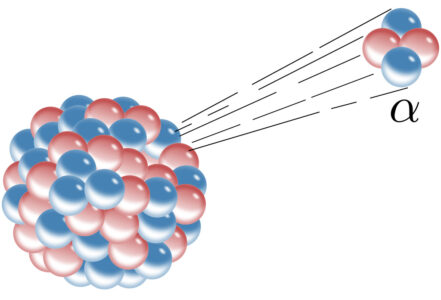 Alpha-Zerfall, welcher die Ausstrahlung eines Alpha-Partikels bestehend aus zwei Neutronen und zwei Protonen mit sich bringt 