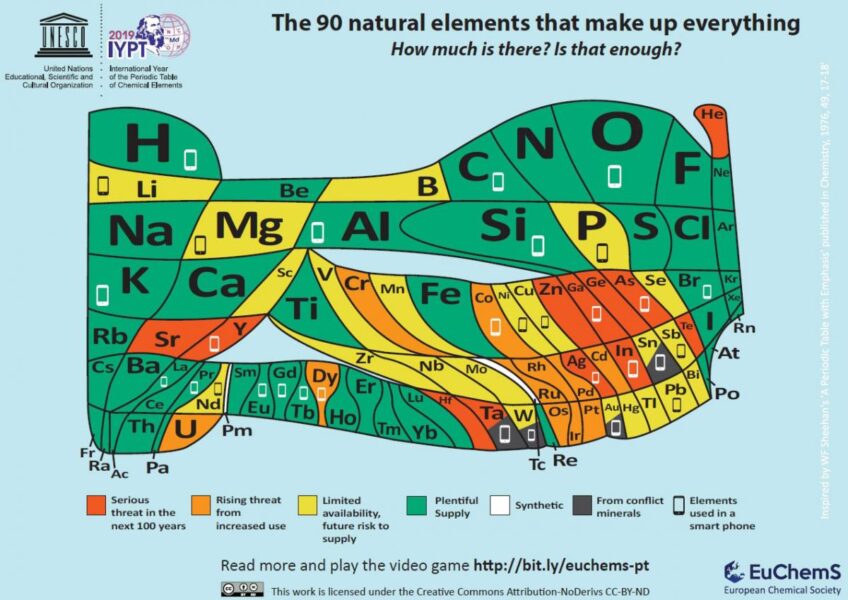 Eine Version des Periodensystems, die Elemente hervorhebt, bei denen das Risiko besteht, dass sie uns ausgehen. 