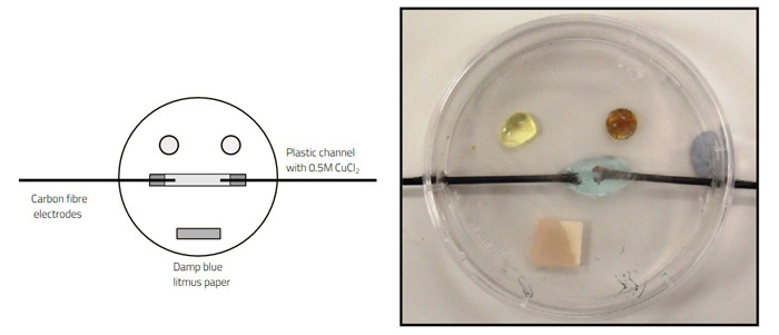 A microscale setup for the electrolysis of sodium chloride or copper(II) chloride in a Petri dish.